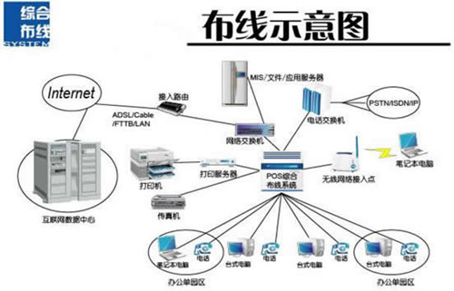 如何把綜合布線、報(bào)警、消防通信系統(tǒng)緊密聯(lián)系起來(lái)