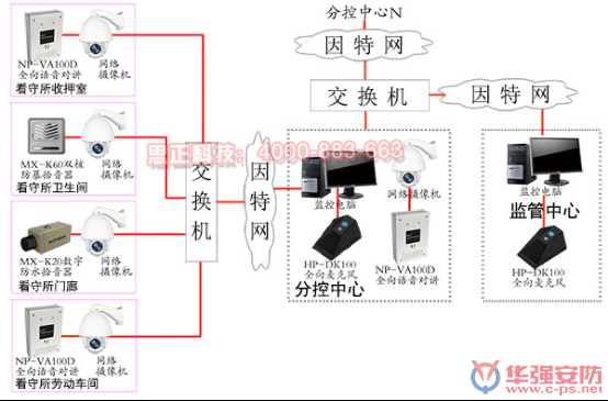 數(shù)字化看守所音視頻監(jiān)控系統(tǒng)解決方案