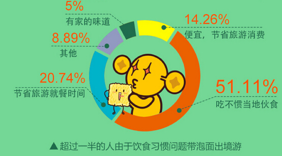 小泡面中的大數(shù)據(jù)：月入兩萬出游竟然更愛方便面？